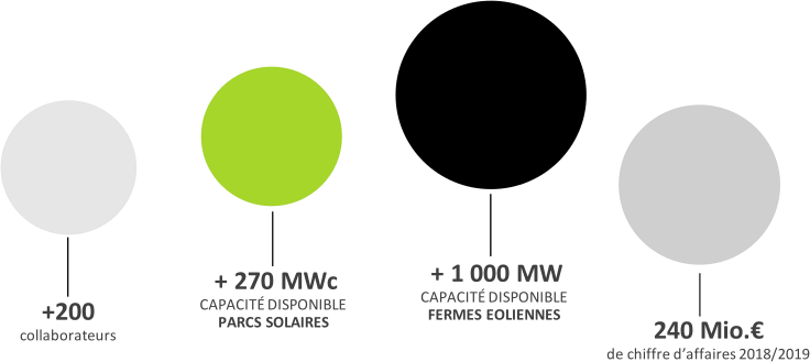 EnergieKontor en quelques chiffres