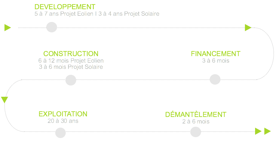 Etapes du CDV d'un projet