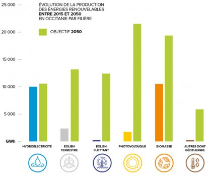 infographie objectifs régionaux de l'occitanie