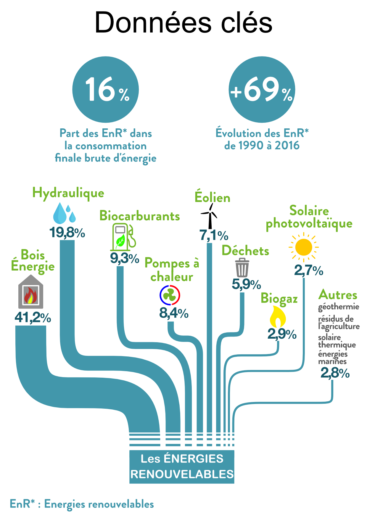 inforgraphie données clés énergies renouvelables